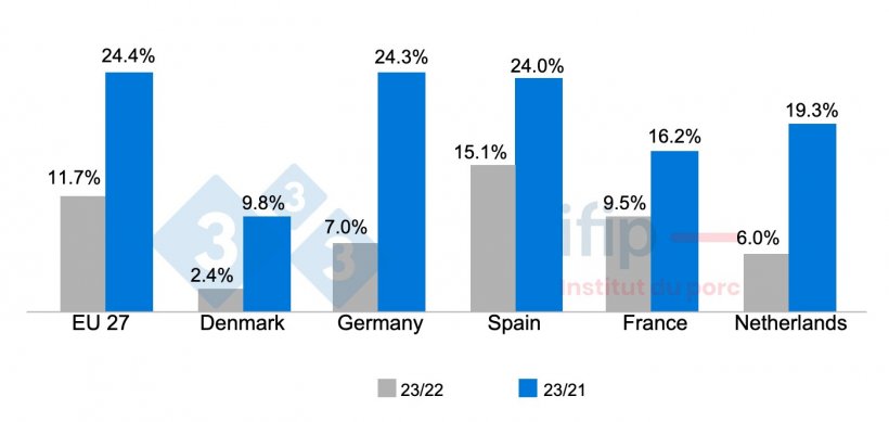 Evolution of the consumer price index in Europe from 2022 to 2023 and from 2021 to 2023. Source: Ifip with Eurostat data.